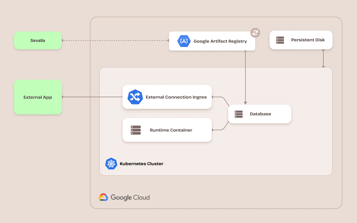 A diagram of Sevalla’s Database Hosting infrastructure.