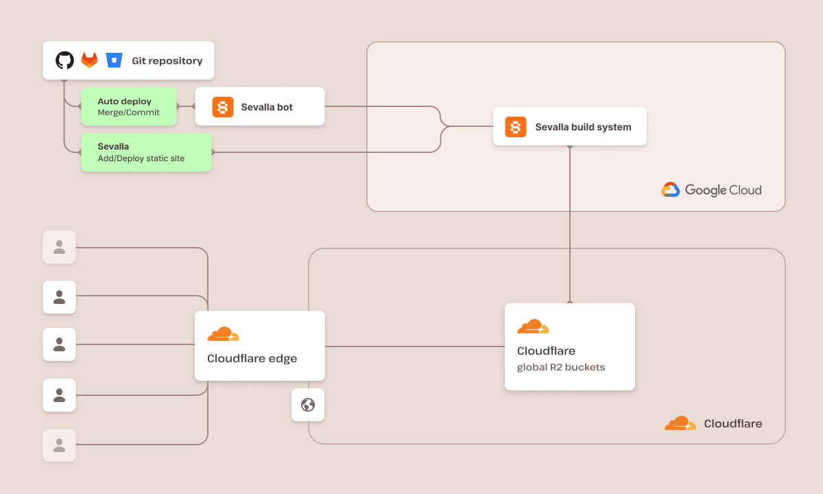 A diagram of Sevalla’s Static Site Hosting infrastructure.