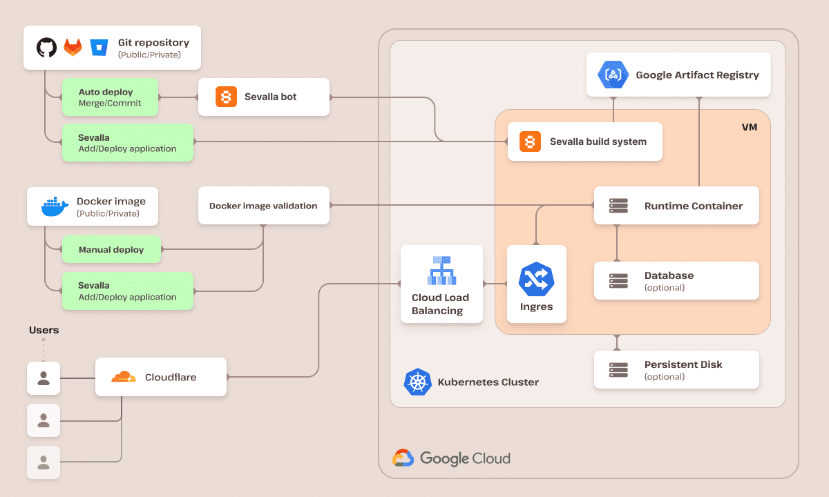 A diagram of Sevalla&#39;s Application Hosting infrastructure.