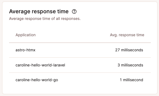 Average response time table in company-level application analytics.