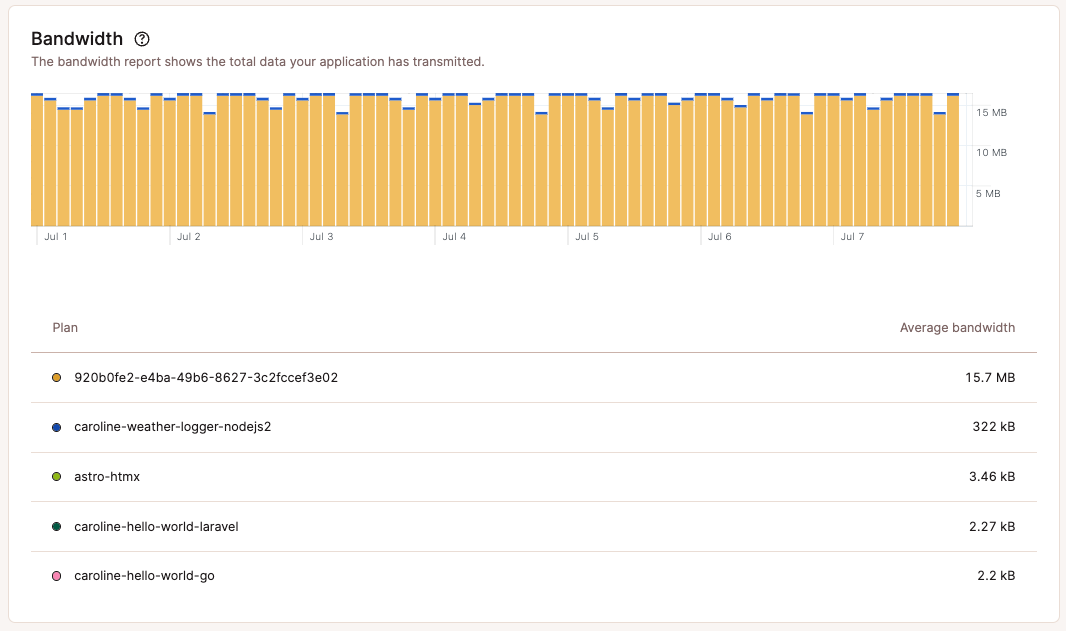 Bandwidth chart in company-level application analytics.