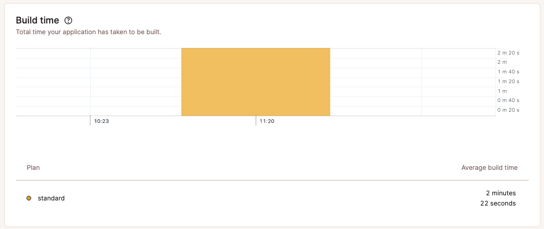 Build time chart in company-level application analytics.