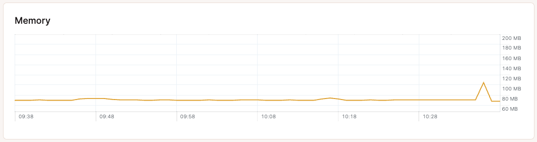 Memory chart in application-level analytics.