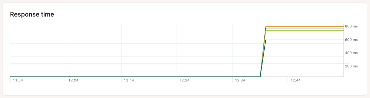 Response time chart in application-level analytics.