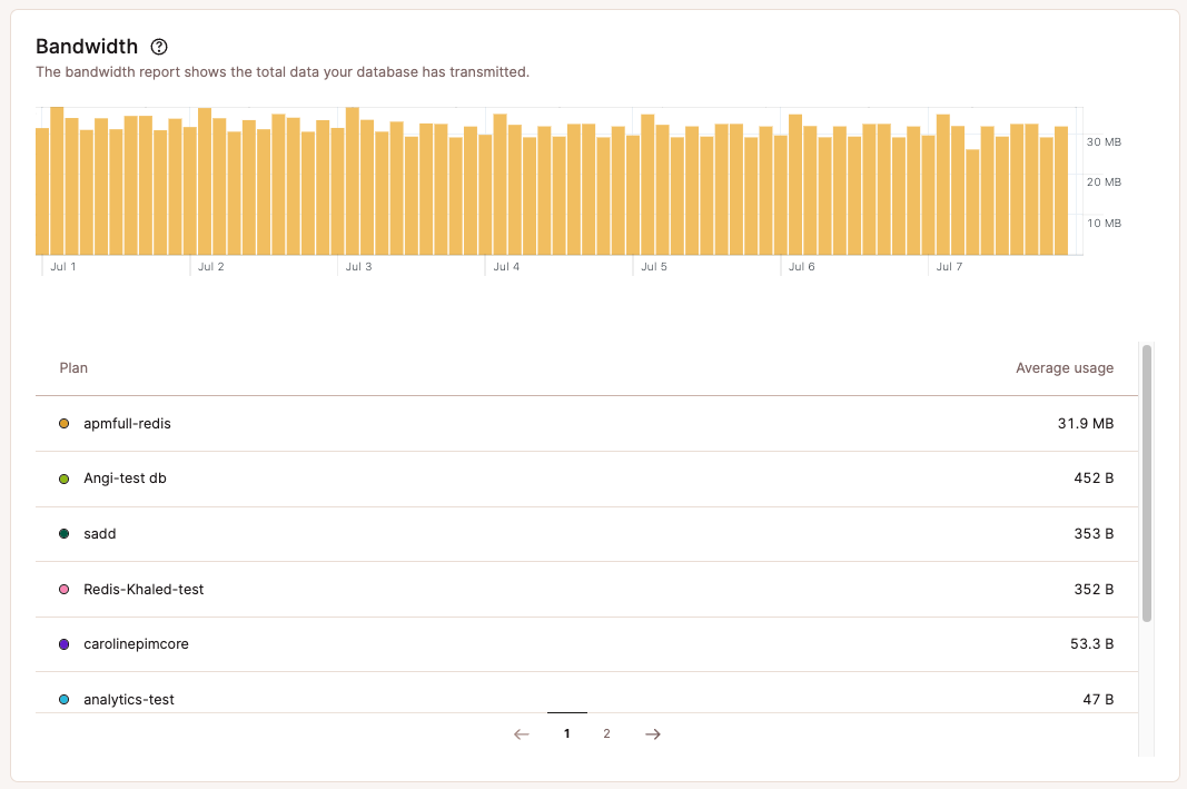 Bandwidth chart in company-level analytics.