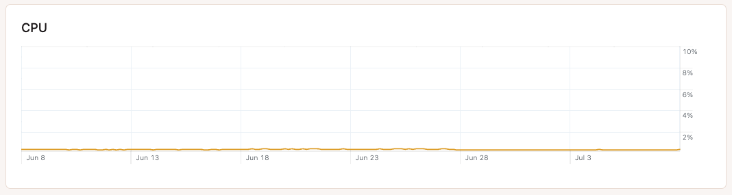 CPU chart in database-level analytics.