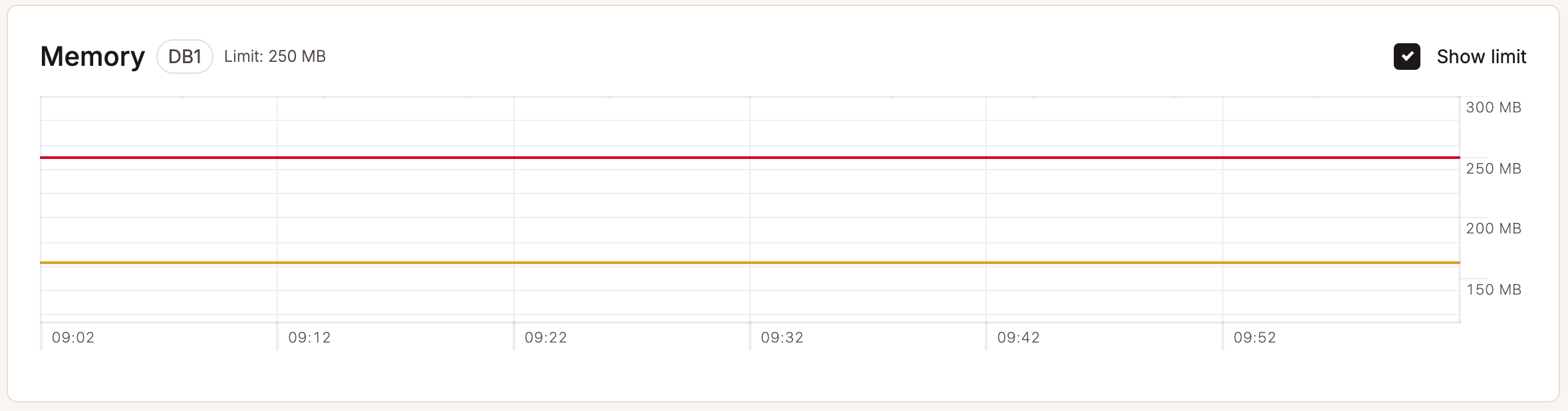 Memory chart in database-level analytics.