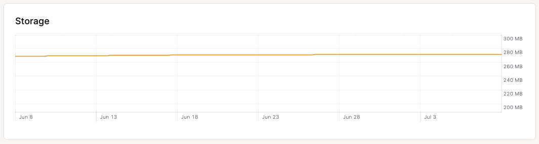 Storage chart in database-level analytics.