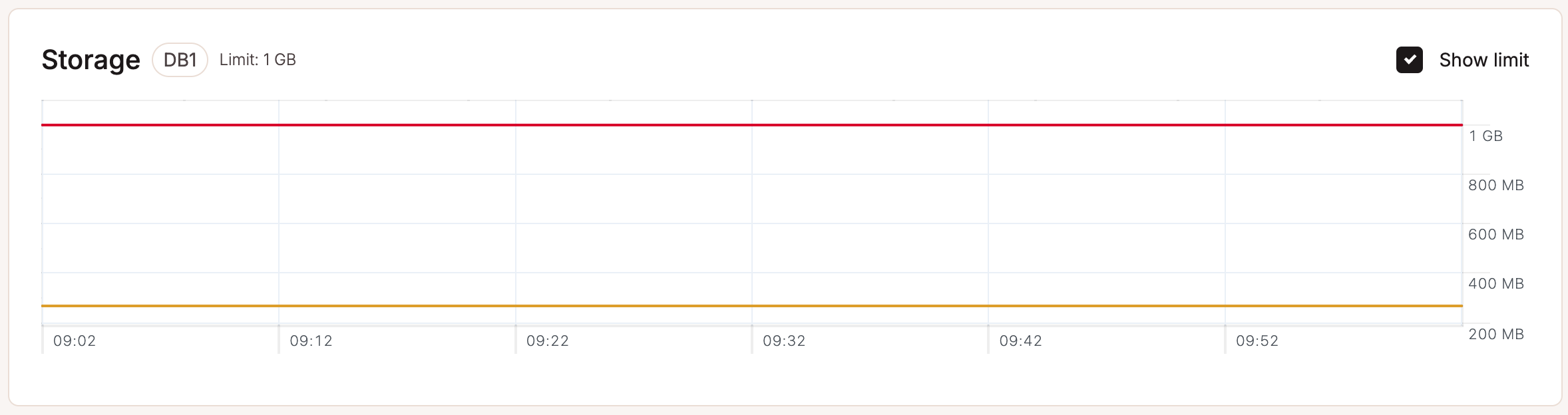 Storage chart in database-level analytics.