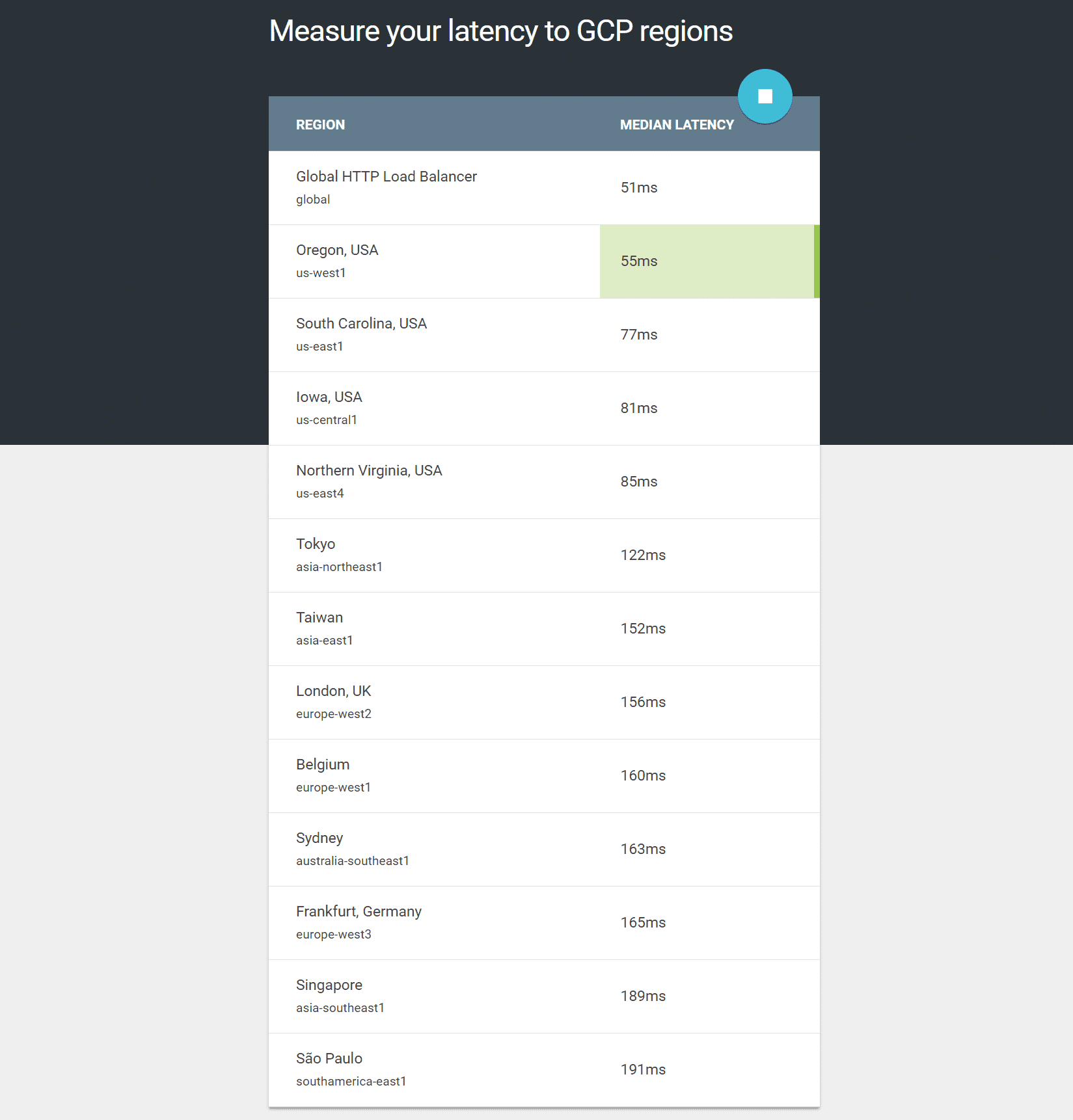 Measure Google Cloud Platform latency