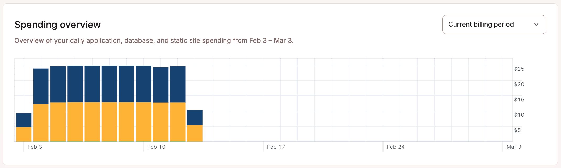 Spending overview for your Sevalla services on your Sevalla Dashboard.