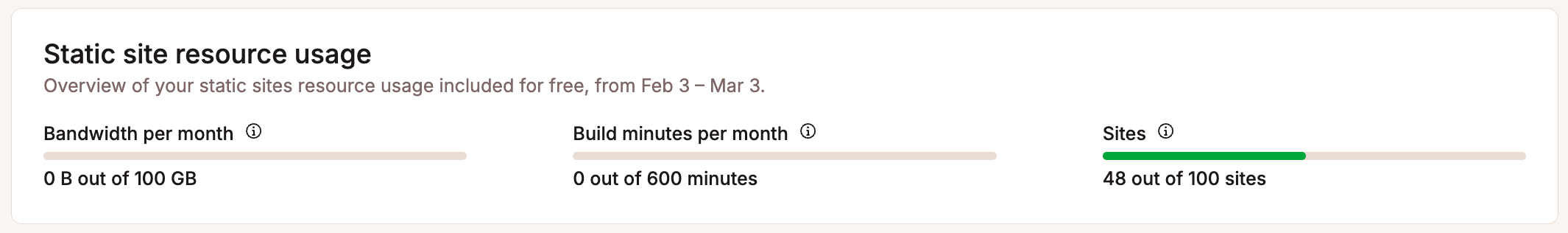 Static site resource usage on your Sevalla Dashboard.