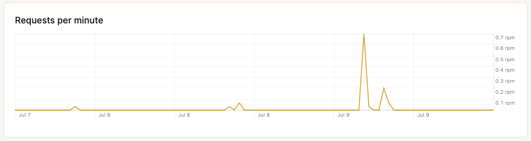 Requests per minute chart.