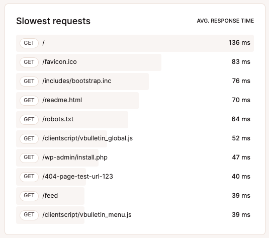 Slowest HTTP requests table.